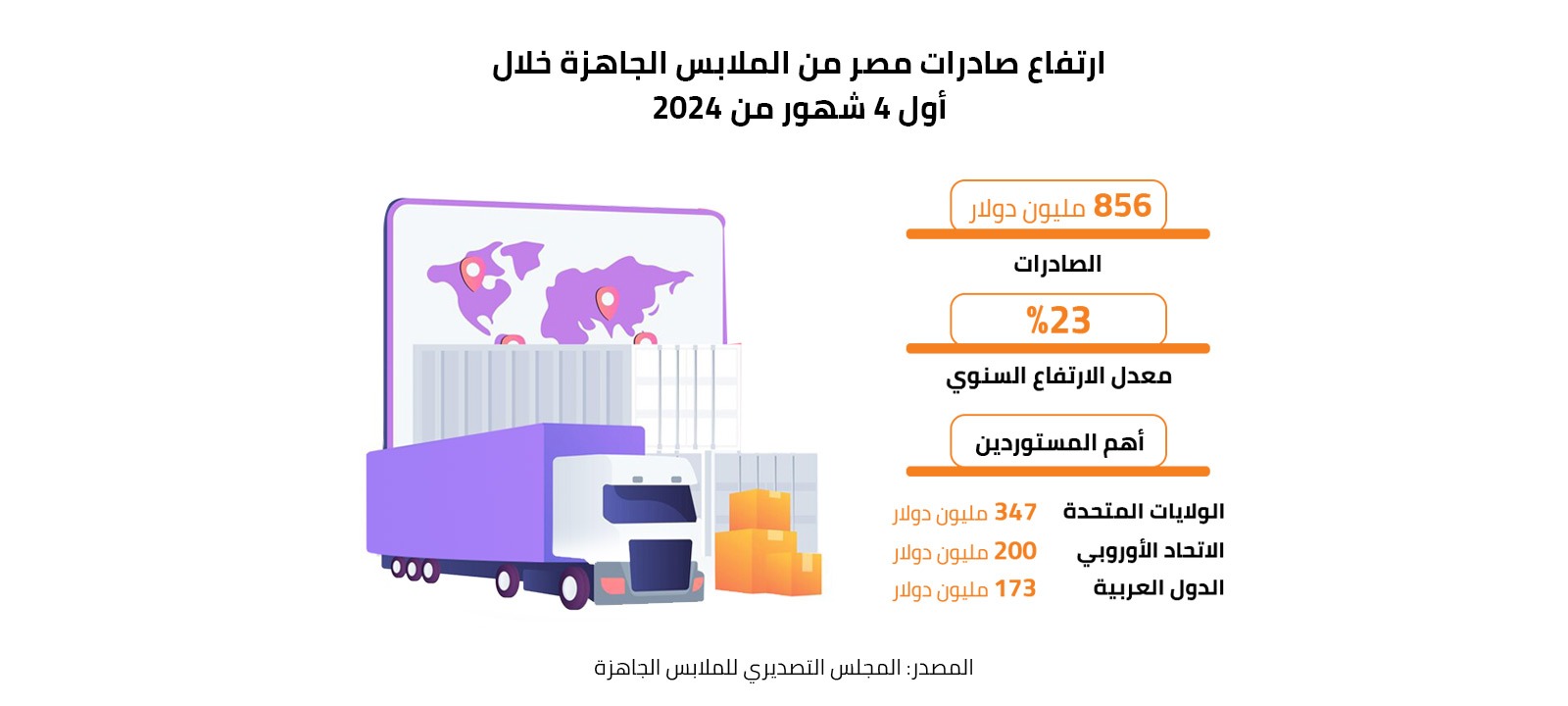 ارتفاع صادرات مصر من الملابس الجاهزة خلال أول 4 شهور من 2024